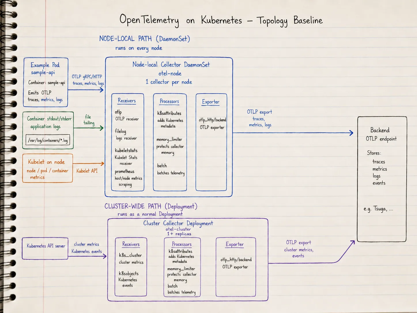 Kubernetes OTel Topology